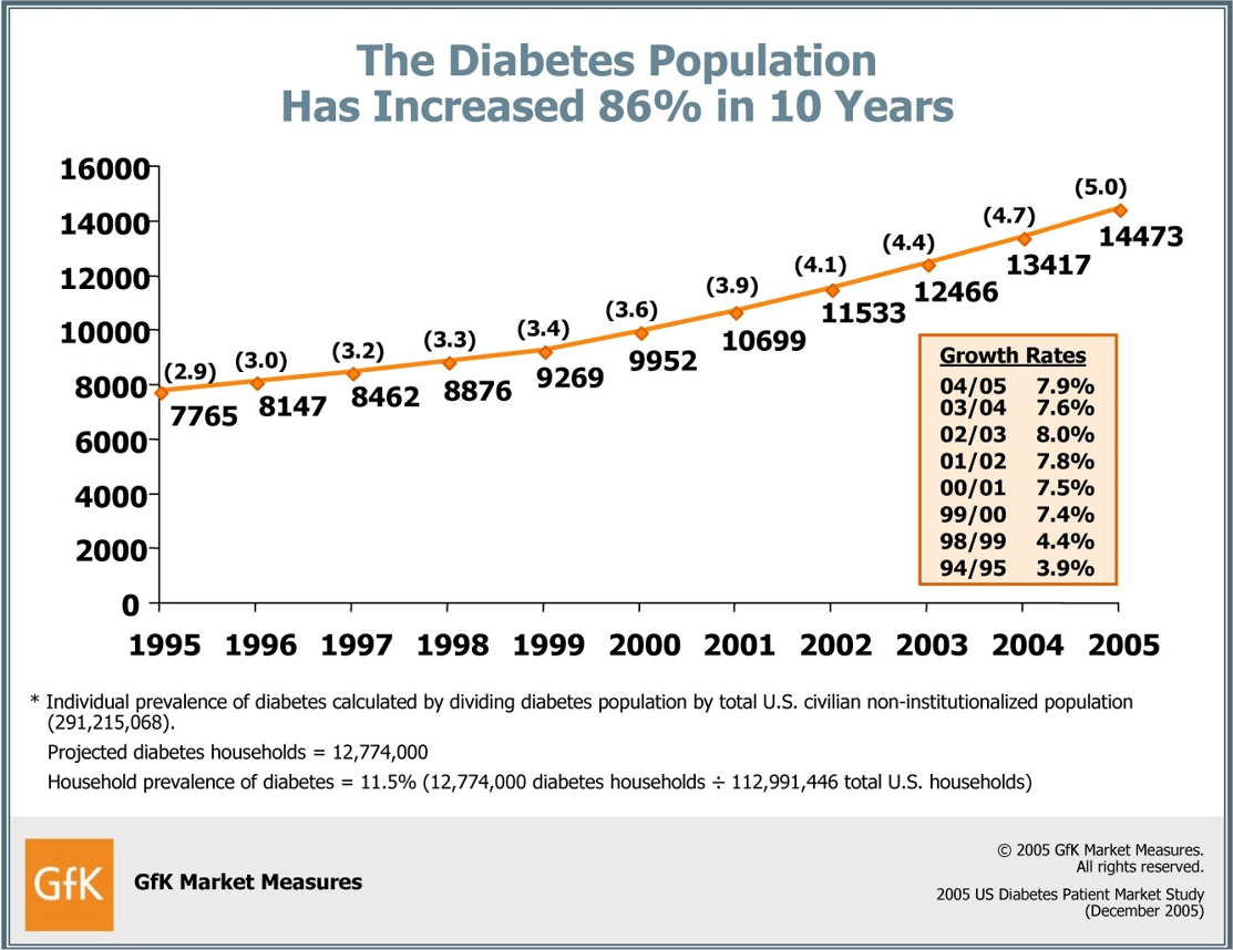 The Diabetes Population has increased 86% in 10 years