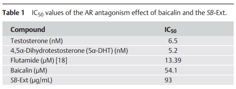 IC50 values of the AR antagonism effect of baicalin and the SB-Ext