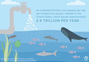 Microbead article on Wikipedia 