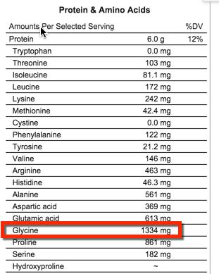 Glycine lowers blood pressure, lessens diabetes symptoms and cuts fat