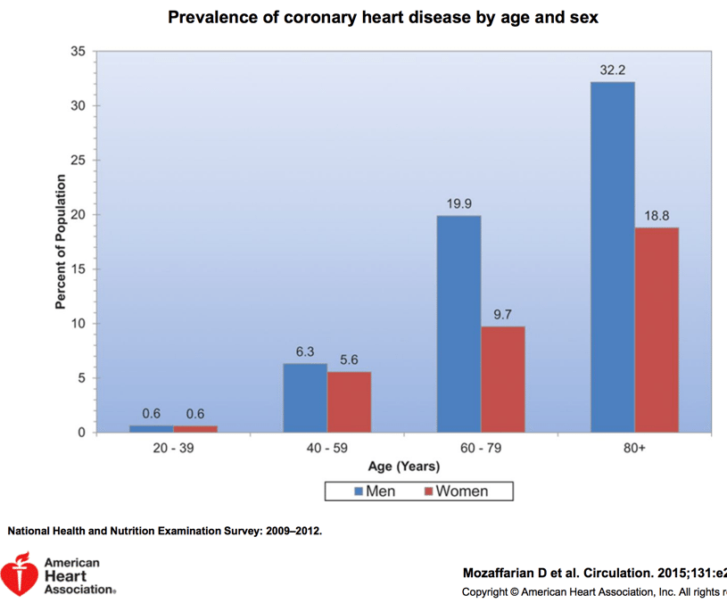 Heart attacks more frequent after consuming fish oil