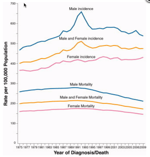 Evidence that this common treatment for cancer doesn't work