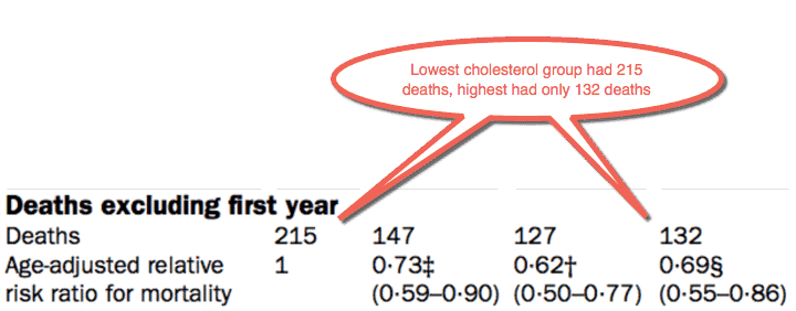 More evidence piles up that higher cholesterol is healthier