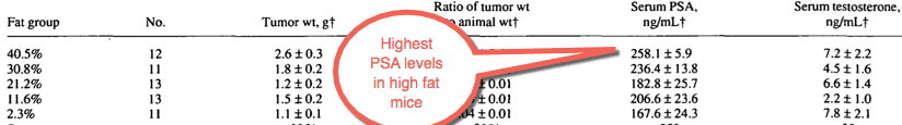 Fat and fish oil increase prostate tumor size and severity