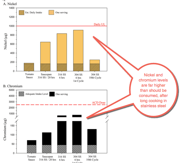 Is your stainless steel cookware making you sick?