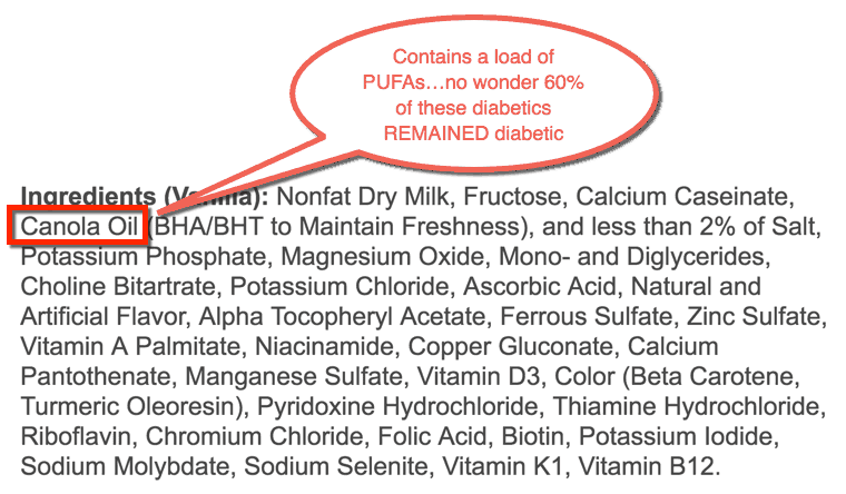 Canola Oil - contains a load of PUFAs... no wonder 60% of these diabetics remained diabetic