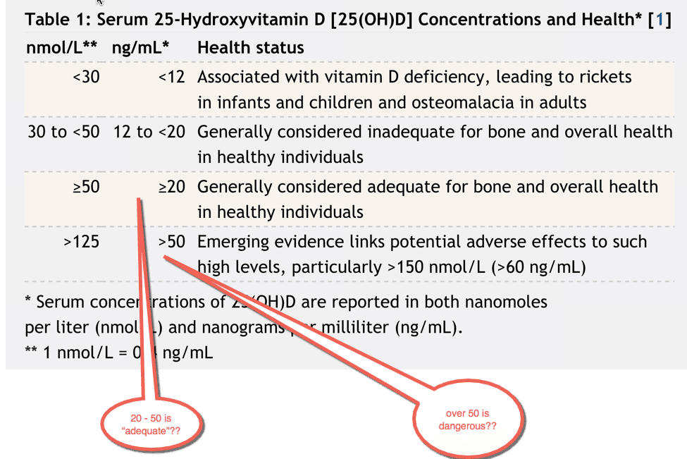 Which vitamin slashes cancer risk 75%?