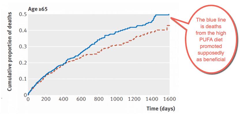 Exposed: Plot to increase heart disease and get everyone on pills