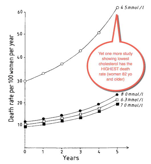 Exposed: Plot to increase heart disease and get everyone on pills