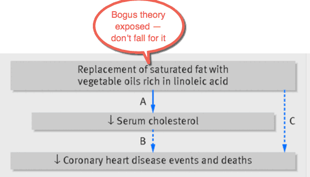 Exposed: Plot to increase heart disease and get everyone on pills