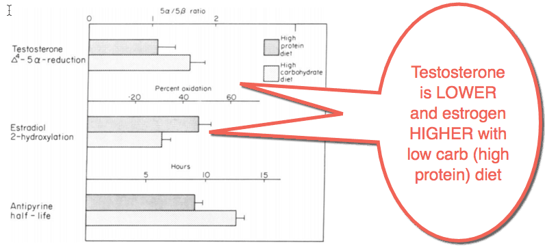 Testosterone is LOWER and estrogen HIGHER with low card )high protein) diet