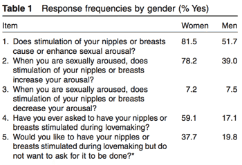 effects of male nipple stimulation