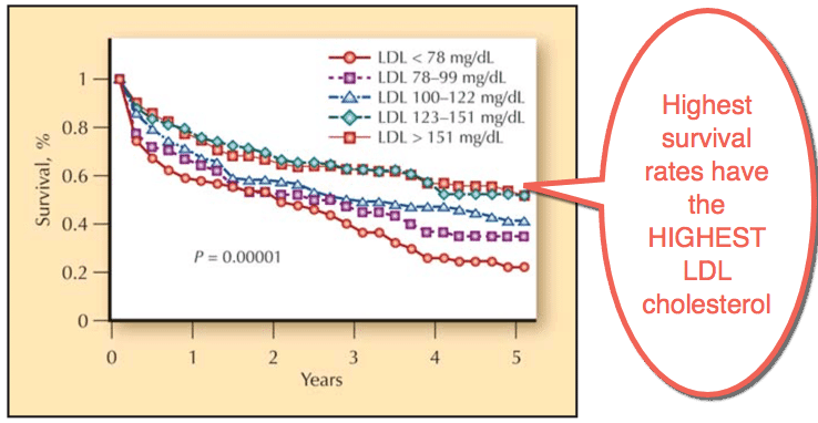 People with Higher cholestrol level live longer