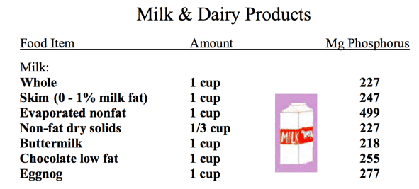 Are you suffering from excess phosphorus in your diet?