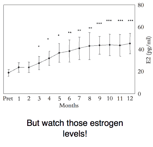 Increase testosterone and maintain it