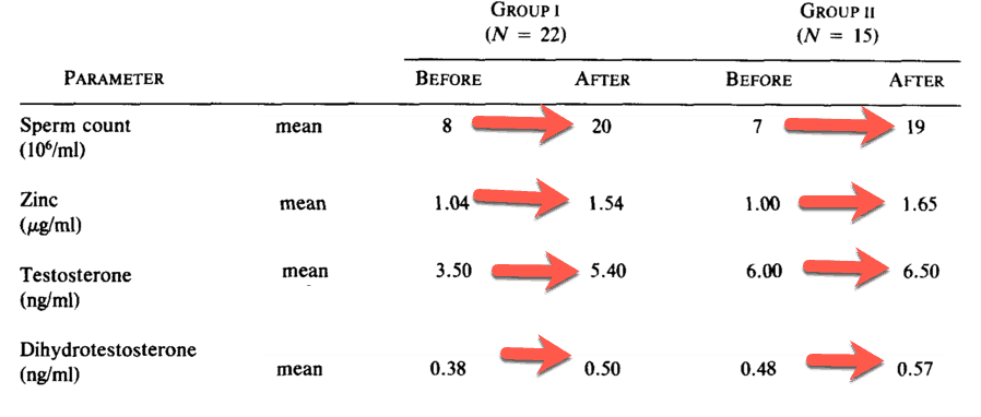 How to increase your testosterone naturally