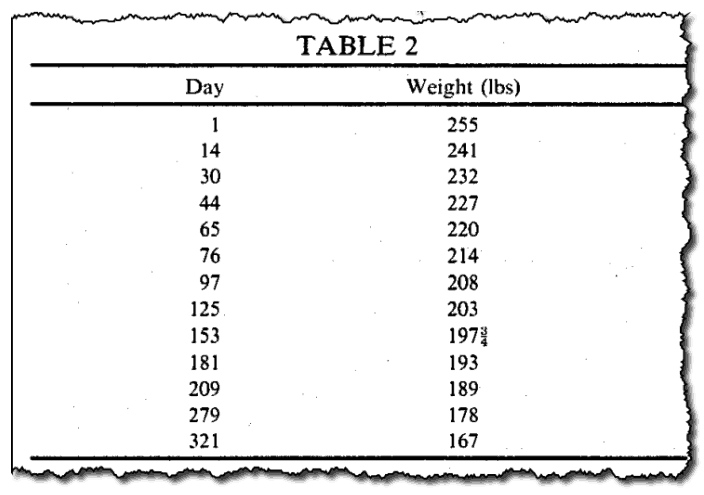 Weight Loss Chart