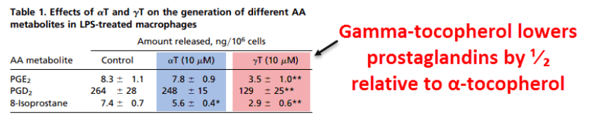 Gamma-tocopherol lowers prostaglandins by 1/2 relatoive to α-tocopherol
