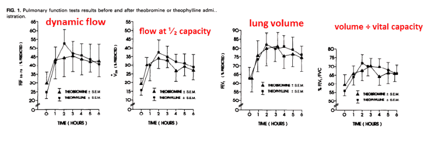 Pulmonary function tests results before and after theobromine and theophylline 