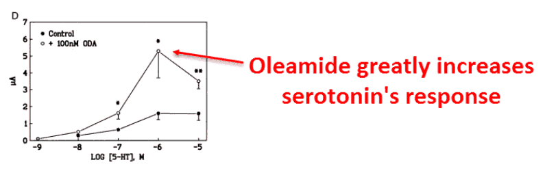 Unique allosteric regulation of 5-hydroxy- tryptamine receptor-mediated signal transduction by oleamide