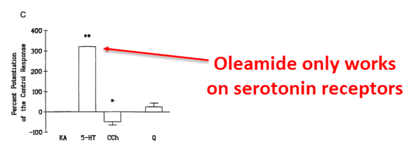 Structural requirements for 5-HT₂ and 5-HT₁ serotonin receptor potentiation by the biologically active lipid oleamide