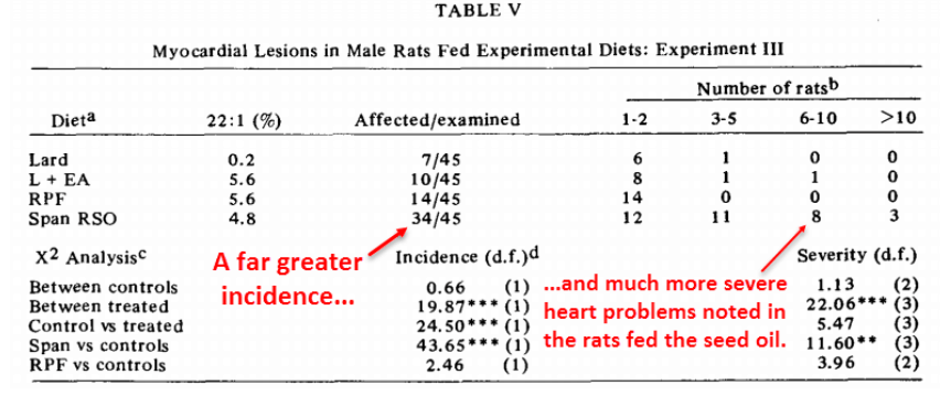 Table V. Myocardial lesions in male rats fed experimental diets