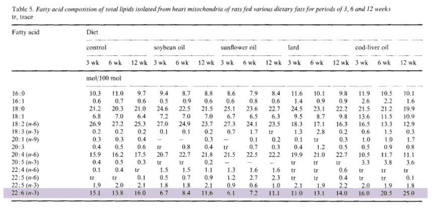 Table 5. Fatty acid composition of total lipids isolated from heart mitochondria of rats fed various dietary fats for periods of 3, 6, 12 weeks
