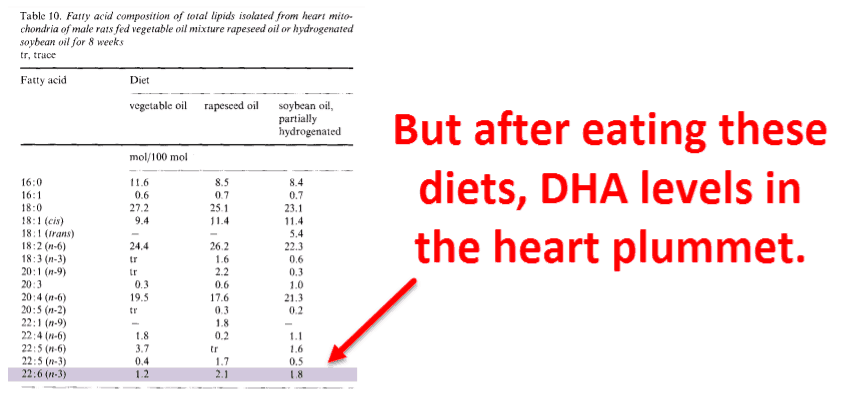 But after eating these diets, DHA levels in the heart plummet.