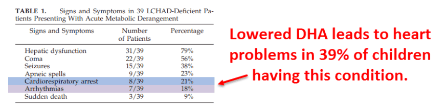 Lowered DHA leads to heart problems in 39% of children having this condition