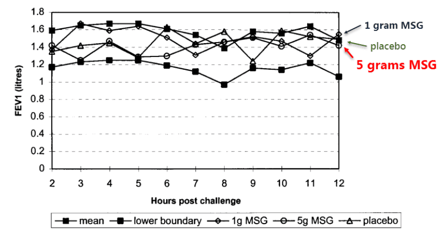 MSG had no effect, not even in asthmatics who claimed to have MSG reactions before this study