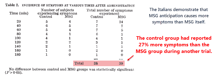 Incidence of Symptoms at various times after administration