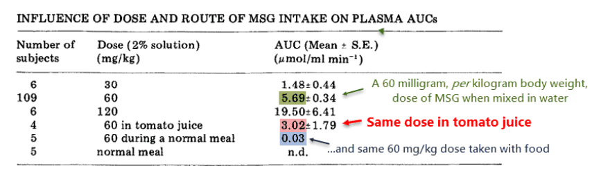 Influence of Dose and Route of MSG intake on Plasma AUCs