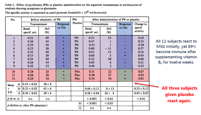 The effect of pyridoxine (PN) or placebo administration on the aspartate transaminase in erythrocytes of students showing symptoms to glutamate