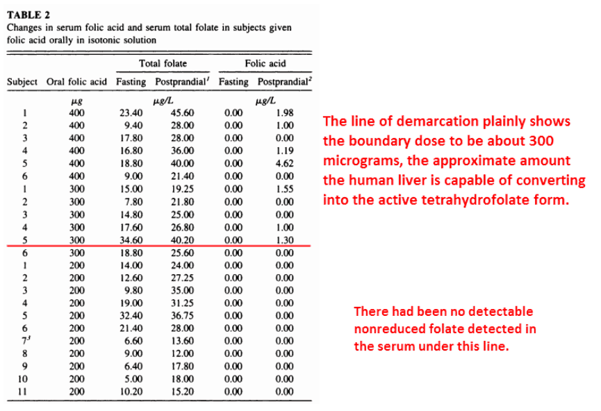 Tabke 2. Changes in serum folic acid and serum total folate in subjects given folic acid orally in isotonic solution