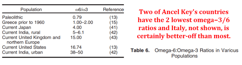 Omega-6: Omega-3 Ratios in Various Populations