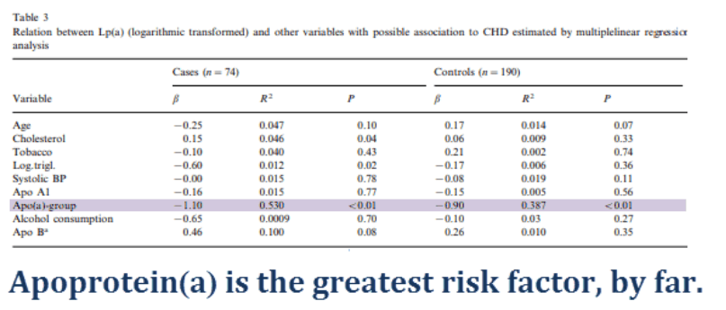Apoprotein (a) is the greatest risk factor, by far.