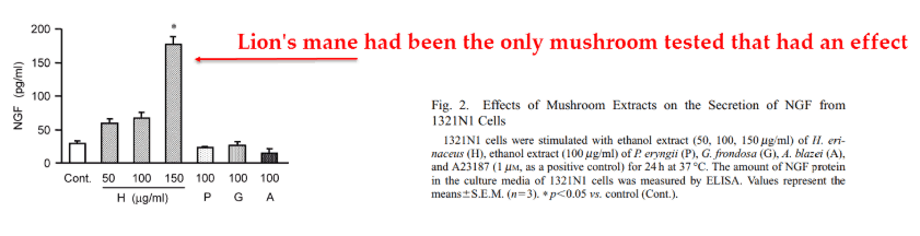 Lion's mane had been the only mushroom tested that had an effect