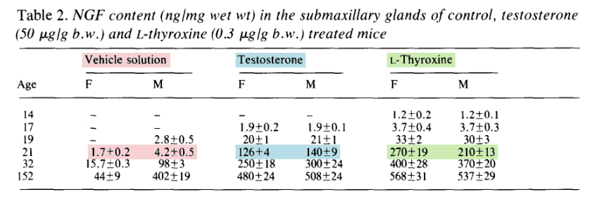 These two hormones radically increased the levels of NGF in both males and females