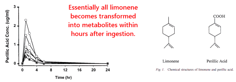 Essentially all limonene becomes transformed into metabolites within hours after ingestion.