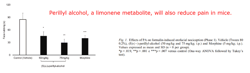 Perillyl alcohol, a limonene metabolite, will also reduce pain in mice