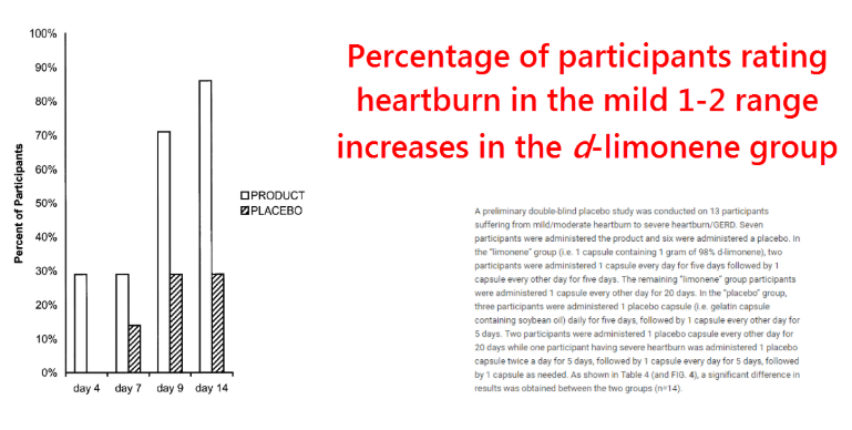 Percentage of participants rating heartburn in the mild 1-2 range increases in the d-limonene group