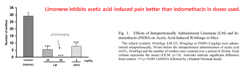 Limonene inhibits acetic acid-induced pain better than indomethacin in doses used