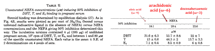 Unsaturated NEFA concentrations including 50% inhibition of DHT, T, E binding to pregnant serum