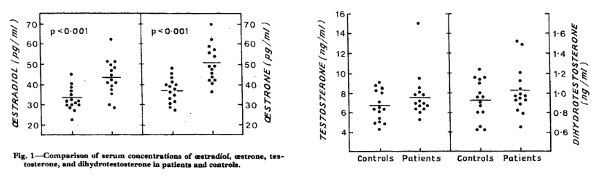 Comparison of serum concentration of estradiol, estrone, testosterone and dihydrotestosterone in patients and controls.