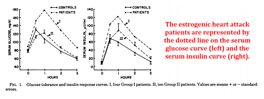 Glucose tolerance and insulin response curves. I, four group I patient. II ten group, ten Group II patients. Values are means + or - standard errors