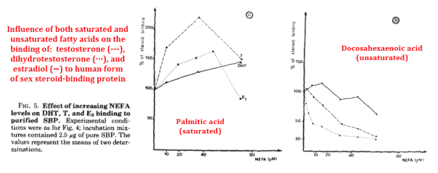 Effect on increasinf NEFA levels on DHT, T, and E binding to purifies SBP.