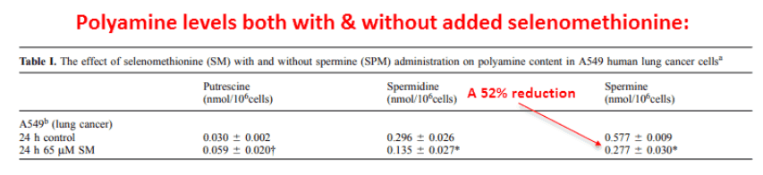 Polyamine levels both with and without added selenomethionine