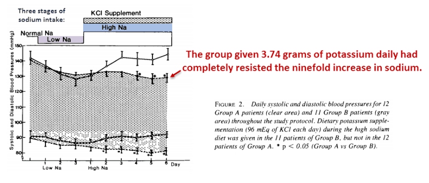 The group given 3.74 grams of potassium daily had completely resisted the ninefold increase in sodium