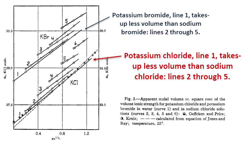 Potassium chloride, line 1, takes up less volume than sodium chloride: lines 2 through 5