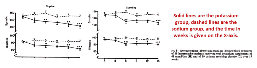 Solid lines are the potassium group, dashed lines are the sodium group , and the time in weeks is given on the X-axis